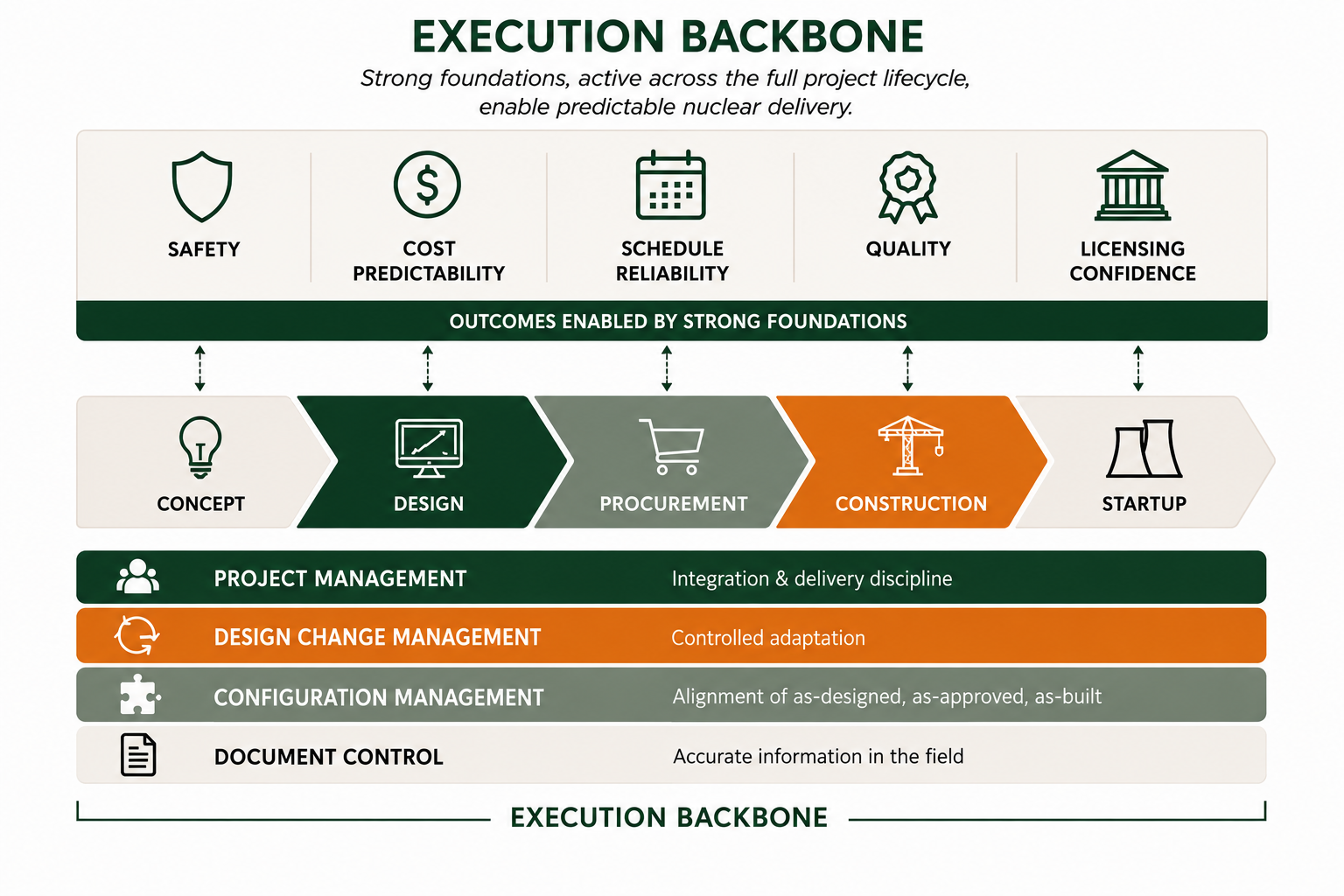 Diagram showing the four foundational pillars — project management, design change management, configuration management, and document control — running through concept, design, procurement, construction, and startup, enabling safety, cost predictability, schedule reliability, quality, and licensing confidence.