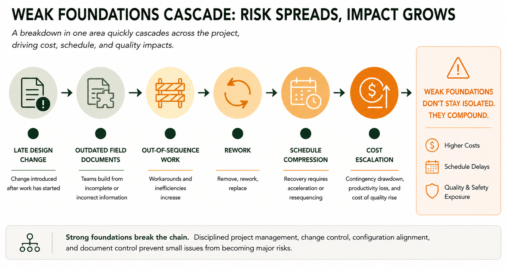 Cascade diagram illustrating how a late design change drives outdated field documents, out-of-sequence work, rework, schedule compression, and cost escalation — with weak foundations compounding into higher costs, schedule delays, and quality and safety exposure.
